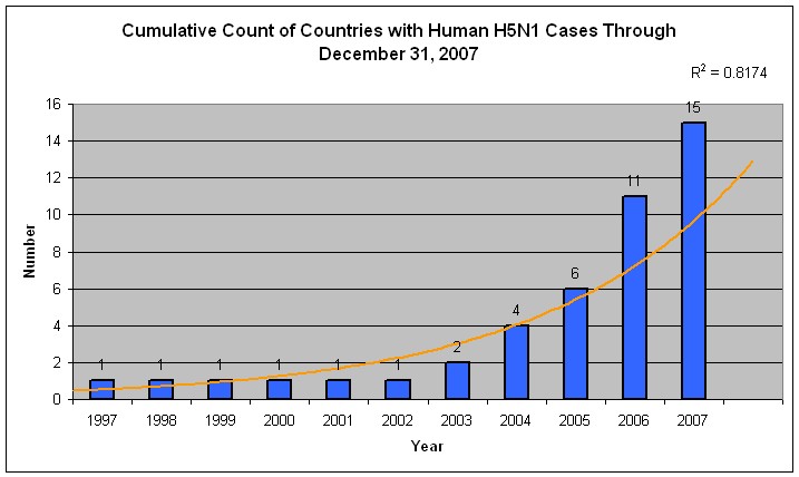 Name:  Graph - Number of Countries With Human Cases 2007 20080116.jpg
Views: 2339
Size:  44.0 KB