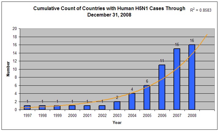 Name:  Cumulative H5N1 Country Count 20081231.jpg
Views: 1846
Size:  49.0 KB