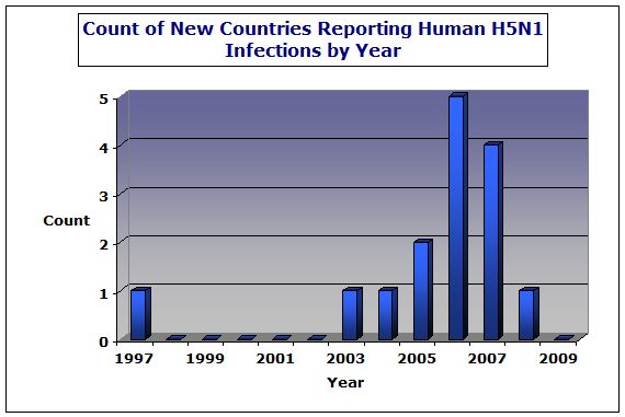 Name:  Count of H5N1 Countries by Year 2009.jpg
Views: 304
Size:  29.1 KB