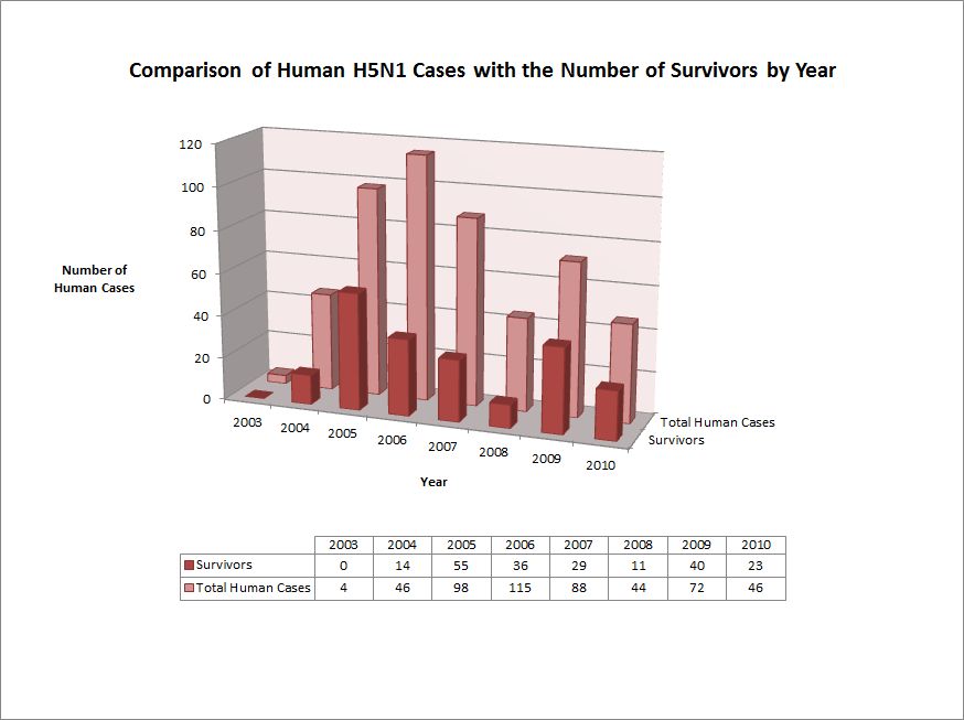 Name:  H5N1 Survivors 2010.jpg
Views: 745
Size:  48.5 KB