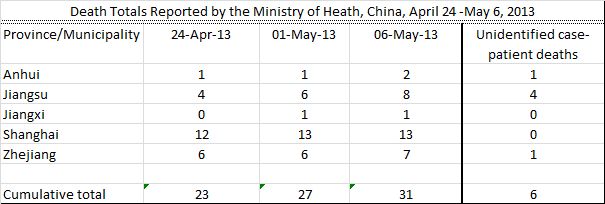 Click image for larger version
Name: H7N9 Unreported deaths by province 201230506.jpg
Views: 1
Size: 24.5 KB
ID: 668188