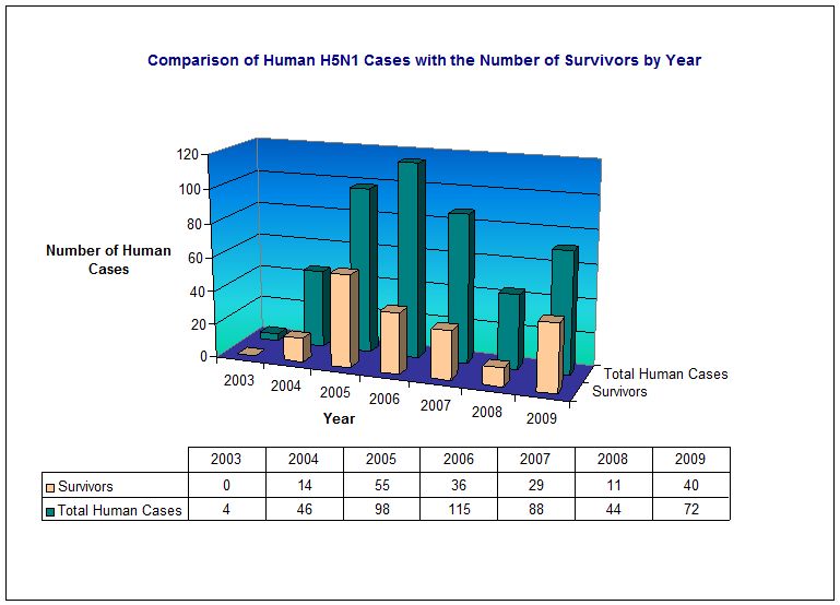 Click image for larger version
Name: Comparsion of Human H5N1 Survivors by Year.jpg
Views: 1
Size: 51.6 KB
ID: 665014