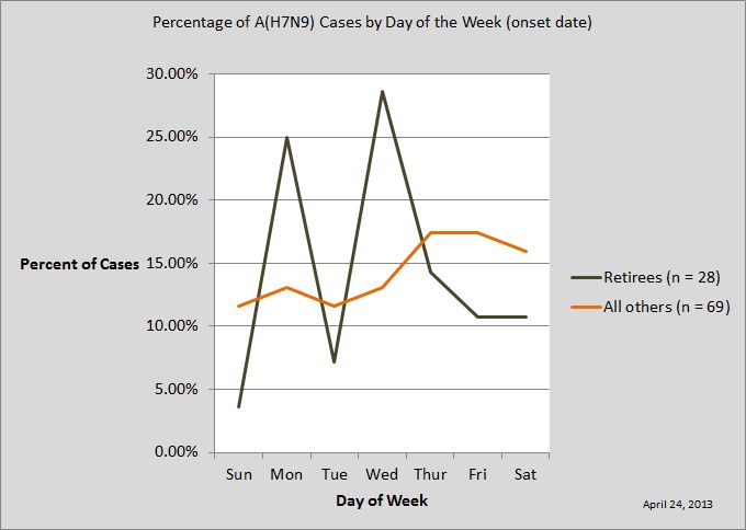 Click image for larger version
Name: Frequency by Day of Week H7N9 20130424.jpg
Views: 1
Size: 30.1 KB
ID: 668165
