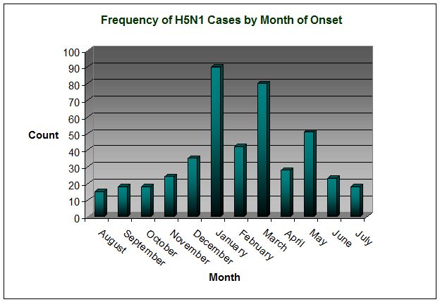 Click image for larger version
Name: Frequency of H5N1 Cases by Month of Onse 20091231.jpg
Views: 1
Size: 35.3 KB
ID: 665013