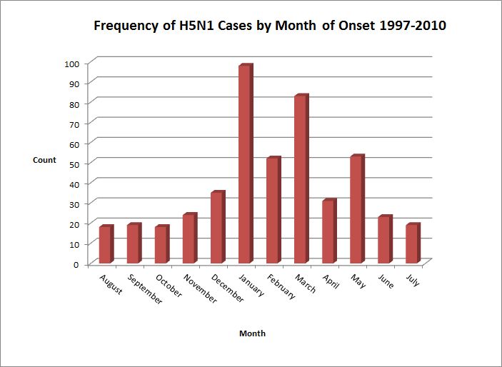 Click image for larger version
Name: Month of Onset 2010.jpg
Views: 1
Size: 35.7 KB
ID: 665243