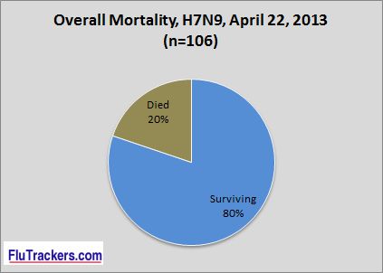 Click image for larger version
Name: 2. Death rate H7N9 20130422.jpg
Views: 1
Size: 11.9 KB
ID: 668155