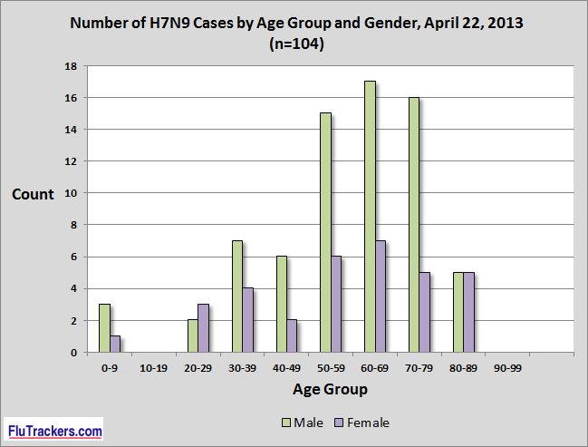 Click image for larger version
Name: 4. Age Group by gender H7N9.jpg
Views: 1
Size: 34.0 KB
ID: 668157