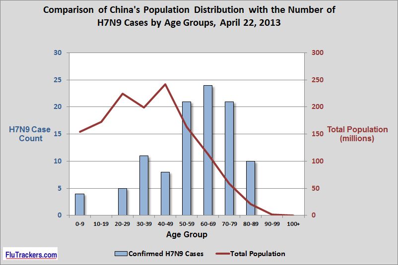 Click image for larger version
Name: 5. Age breakdown H7n9 20130422.jpg
Views: 1
Size: 46.0 KB
ID: 668158