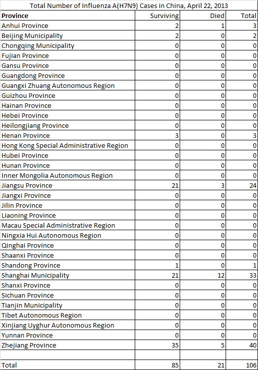Click image for larger version
Name: Province Table H7N9 201304022.jpg
Views: 1
Size: 89.5 KB
ID: 668159