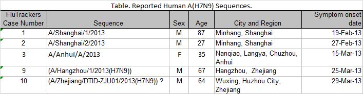 Click image for larger version
Name: H7N9 Sequence Table 20130422.jpg
Views: 1
Size: 34.6 KB
ID: 668161