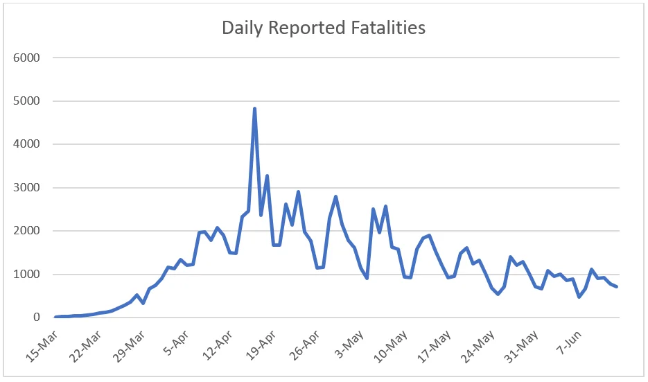 Daily reported fatalities.webp