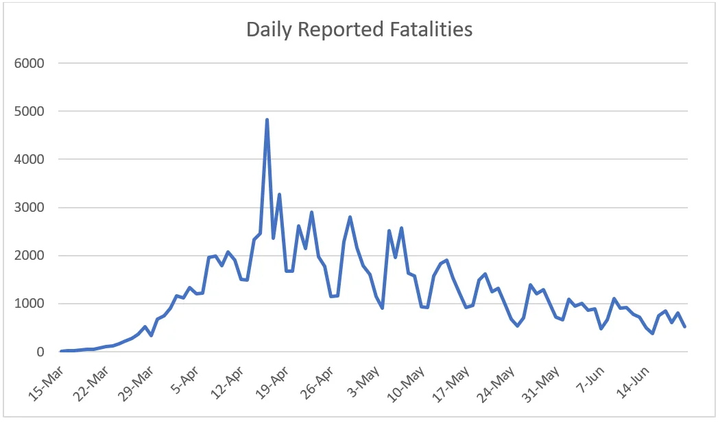 Daily reported fatalities.webp