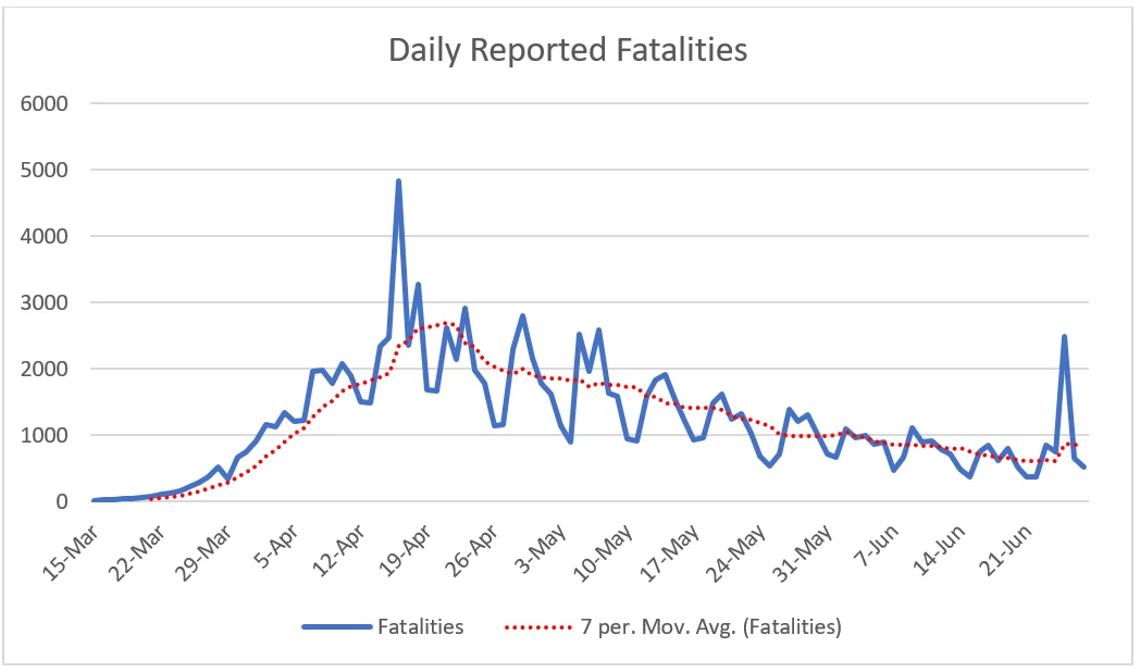 Daily reported fatalities.webp