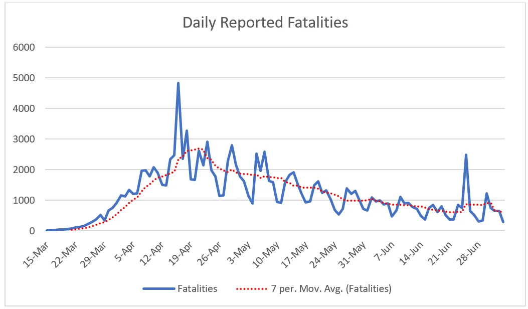 Daily reported fatalities.webp