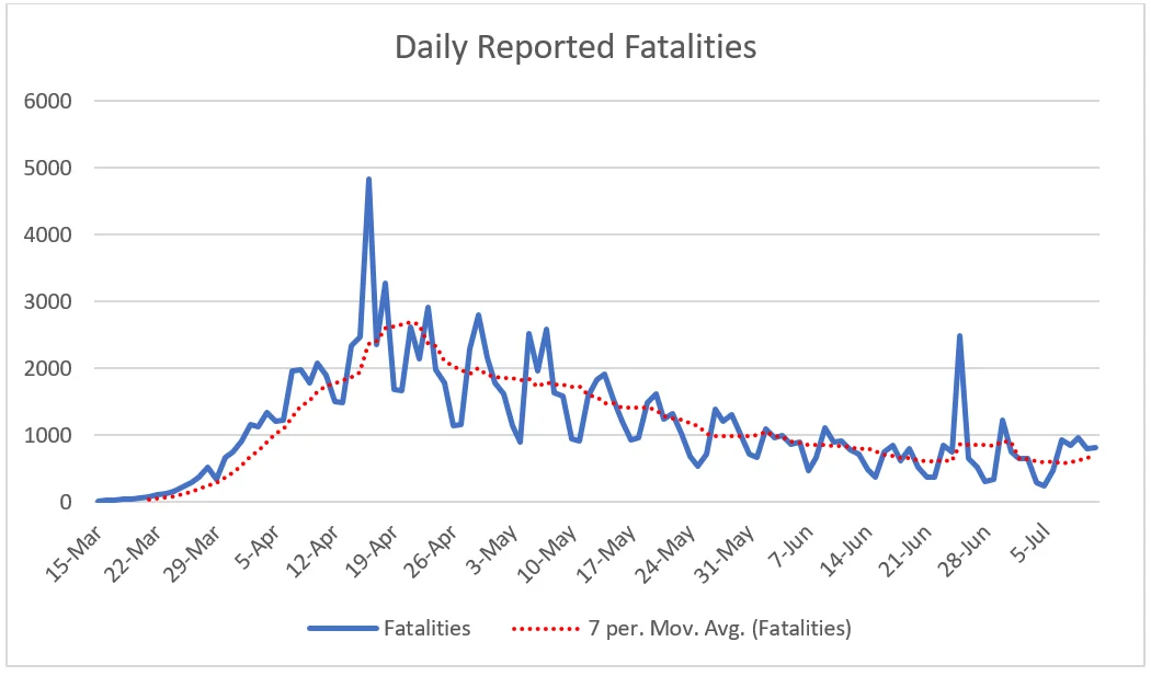 Daily reported fatalities.webp