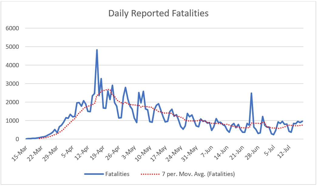 Daily reported fatalities.webp