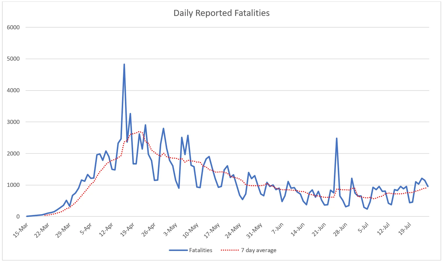 Daily reported fatalities.webp