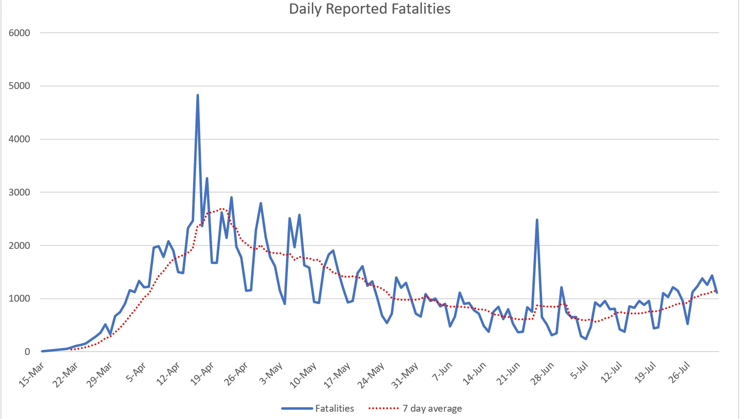 Daily reported fatalities.webp