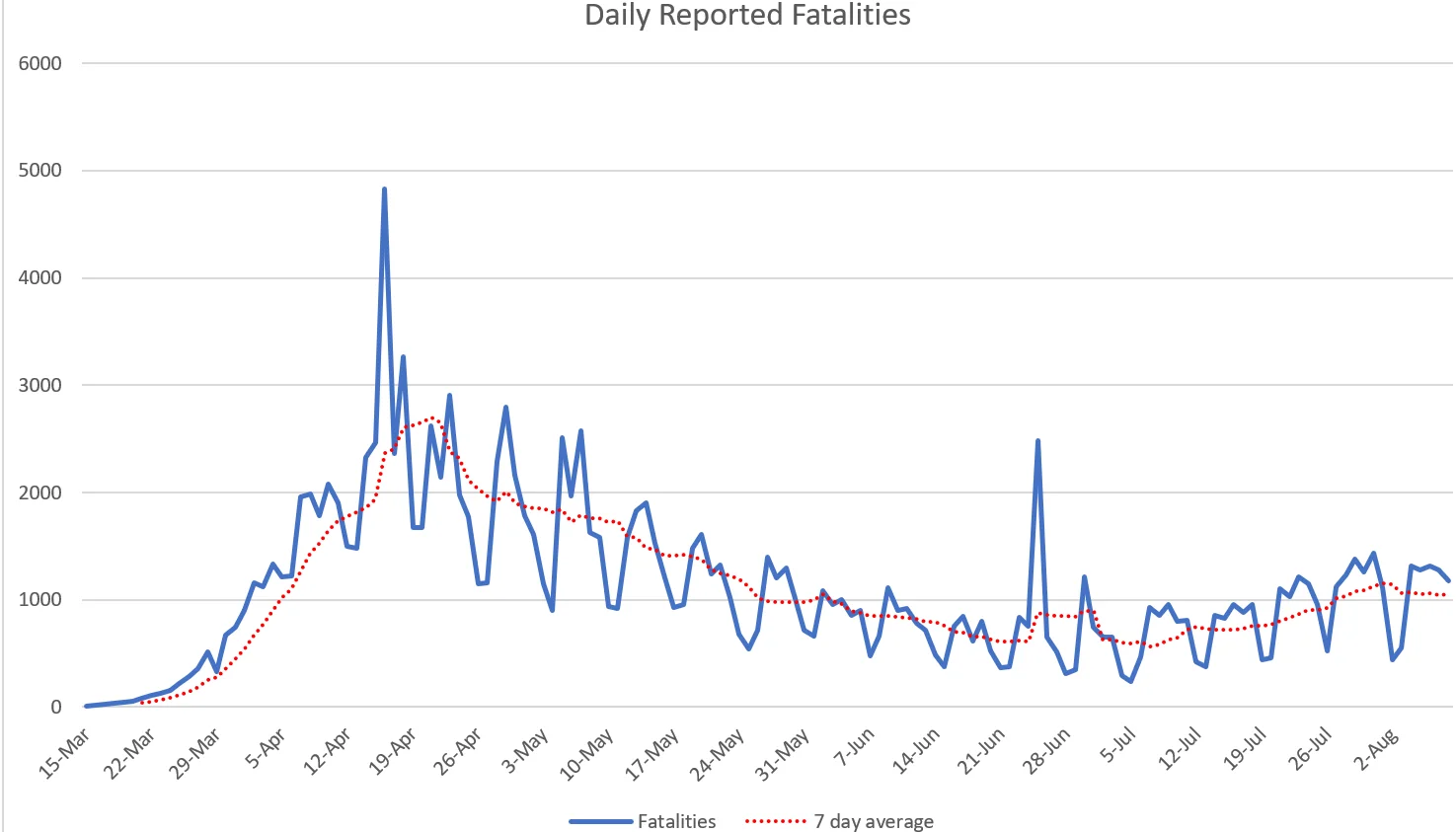 Daily reported fatalities.webp