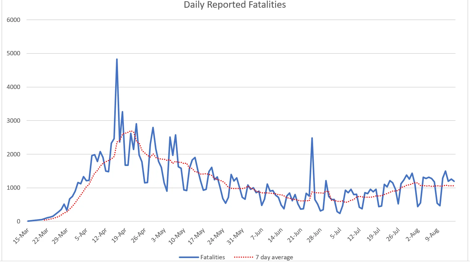 Daily reported fatalities.webp