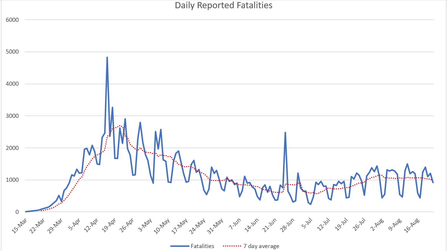 Daily reported fatalities.webp
