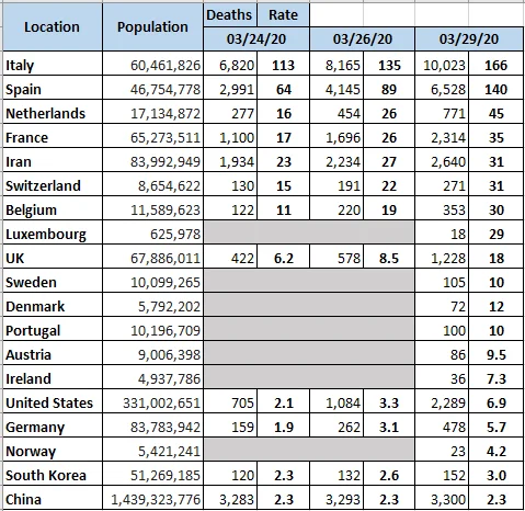 Click image for larger version  Name:	Global Deaths by Population 03-29-2020.png Views:	1 Size:	37.8 KB ID:	842793