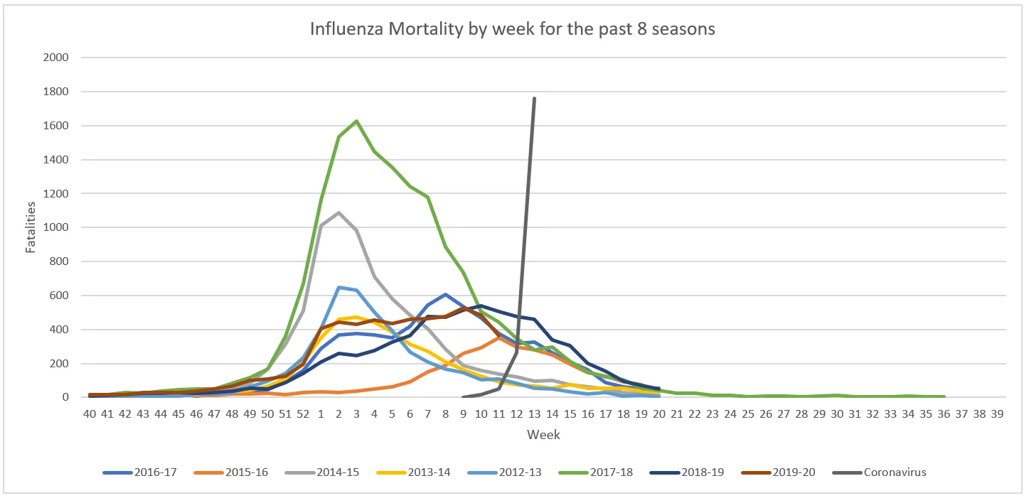 Click image for larger version  Name:	Influenza Mortality.png Views:	415 Size:	81.7 KB ID:	842587