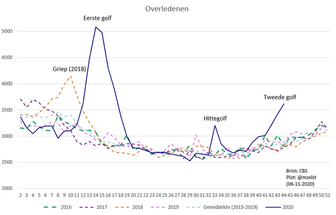 Nederland Oversterfte 06 11 2020.png