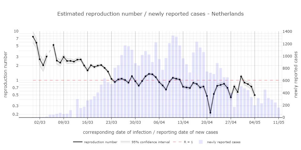 reproductie ncov nederland per 04 05 2020.png - Click image for larger version  Name:	reproductie ncov nederland per 04 05 2020.png Views:	1 Size:	83.4 KB ID:	860076