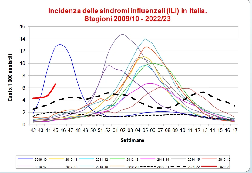 Screenshot 2022-11-18 at 17-42-47 Rapporto InfluNet Epidemiologico 2022-45.pdf.png - Click image for larger version  Name:	Screenshot 2022-11-18 at 17-42-47 Rapporto InfluNet Epidemiologico 2022-45.pdf.png Views:	1 Size:	96.9 KB ID:	963087