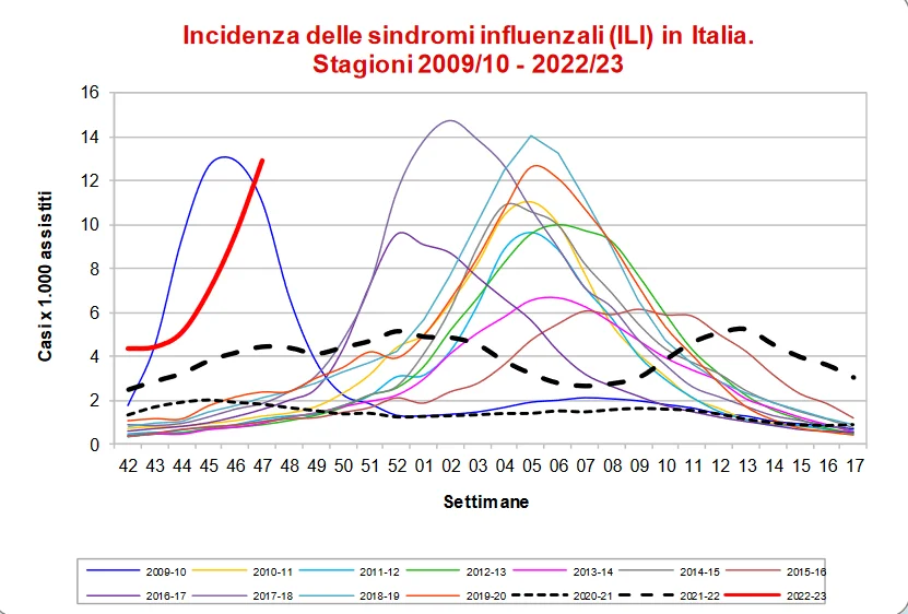 Screenshot 2022-12-02 at 18-55-48 Rapporto InfluNet Epidemiologico 2022-47.pdf.png