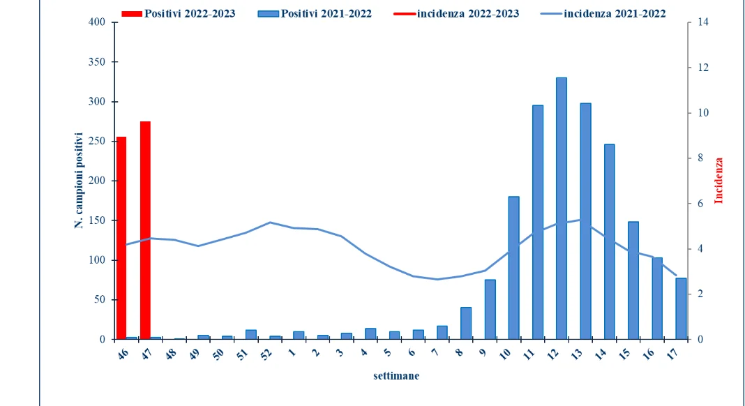 Screenshot 2022-12-02 at 18-57-00 Rapporto InfluNet Virologico 2022-47.pdf.png