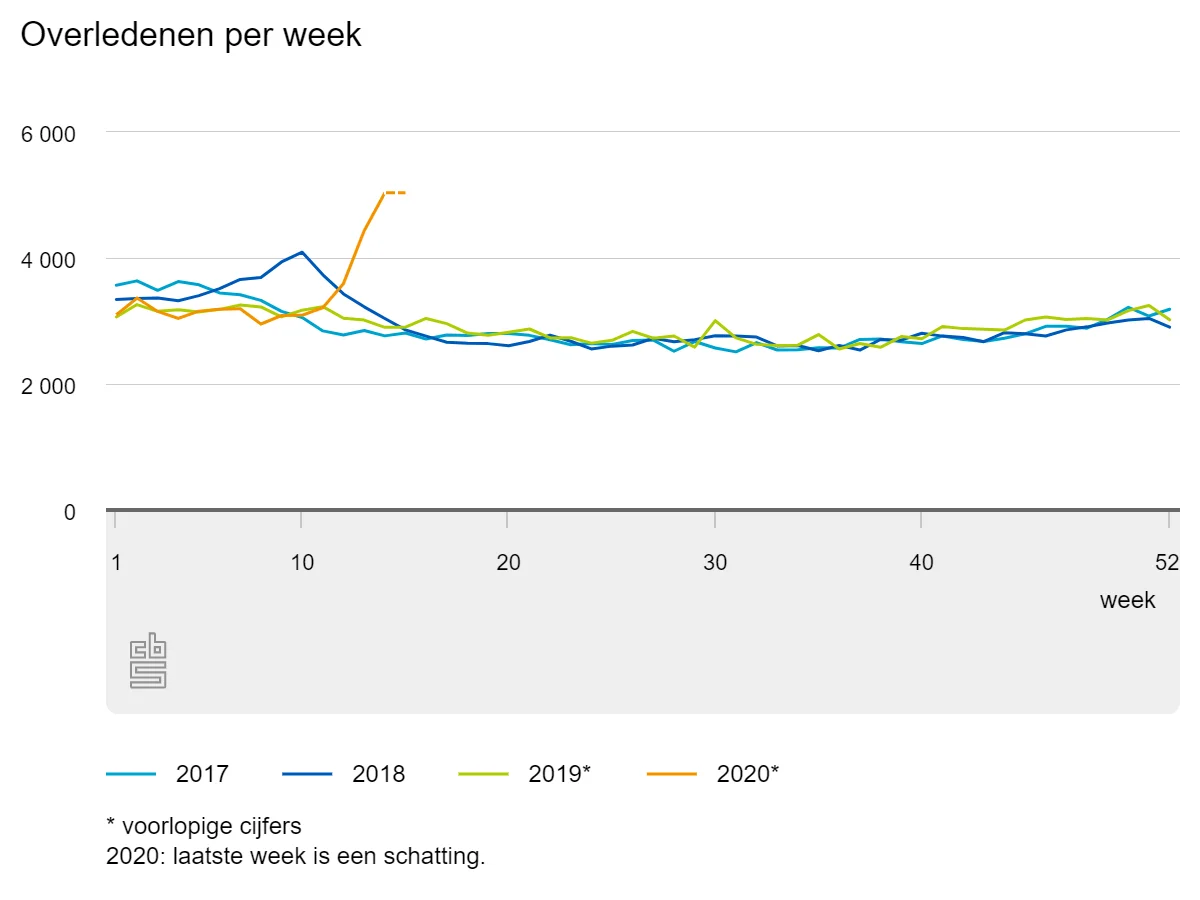sterfgevallen per week 17 04 2020.png - Click image for larger version  Name:	sterfgevallen per week 17 04 2020.png Views:	1 Size:	71.4 KB ID:	851149